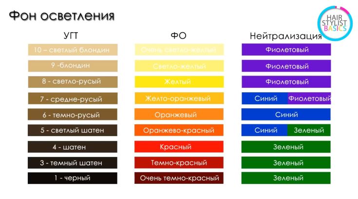 Fundo clareador de cabelo (cartela de cores)