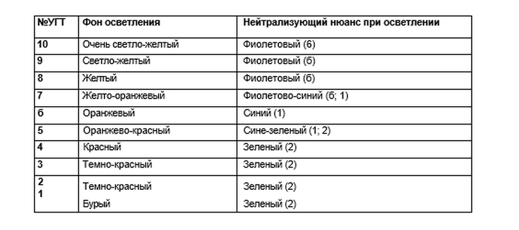 Fundo clareador de cabelo (cartela de cores)