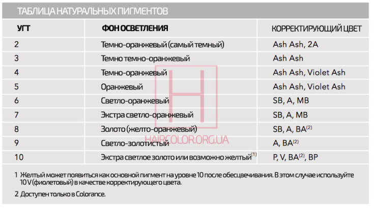 Fundo clareador de cabelo (cartela de cores)